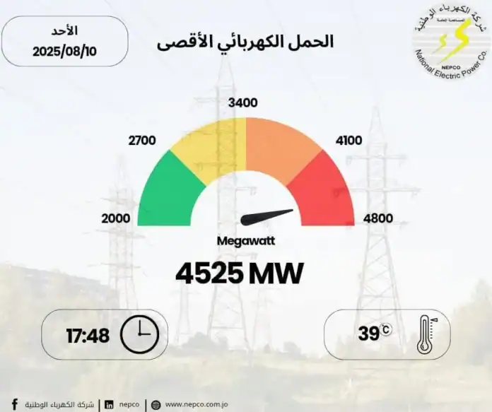 شركة الكهرباء الأردنية تحذر: 3 أيام إضافية من الموجة الحارة وارتفاع الأحمال الكهربائية