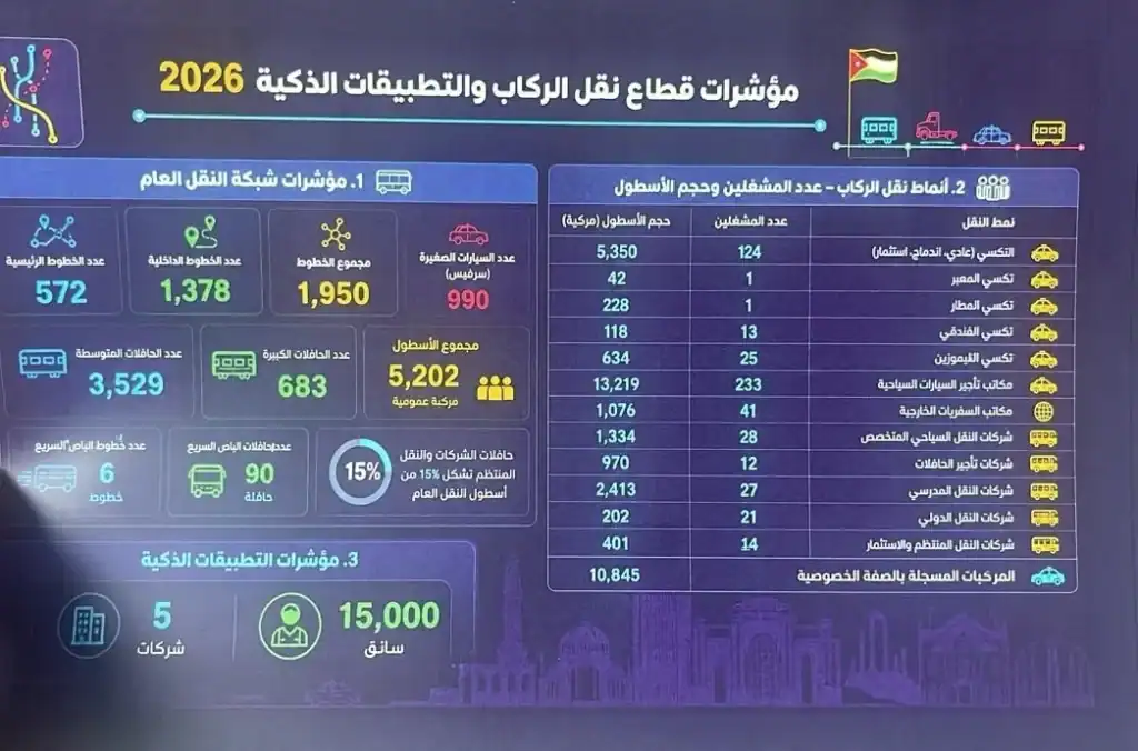 إطلاق حزمة خدمات إلكترونية لقطاع النقل البري قريباً