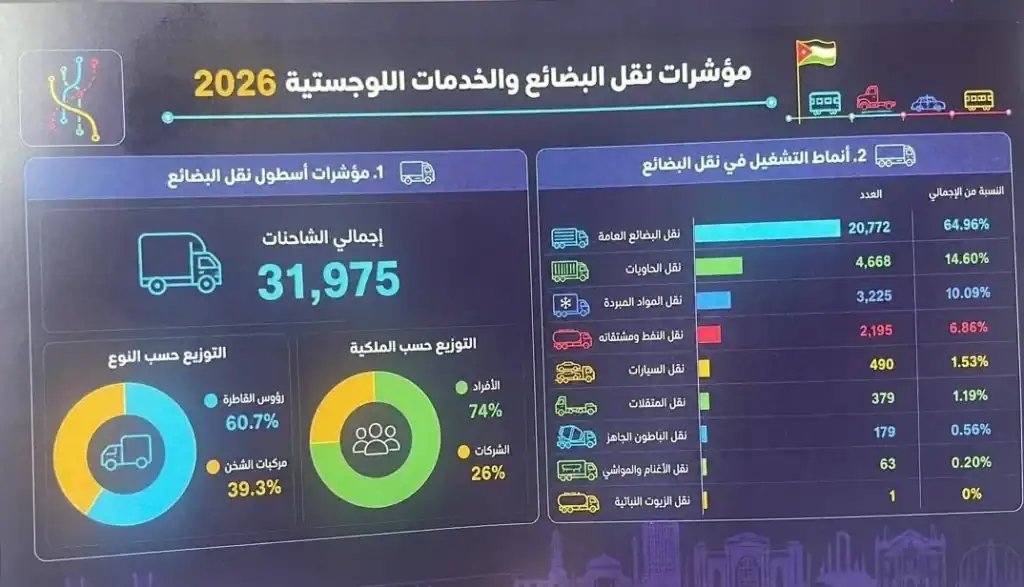 إطلاق حزمة خدمات إلكترونية لقطاع النقل البري قريباً
