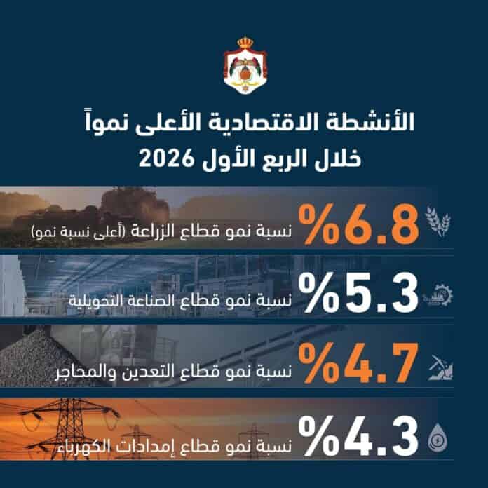 نمو الناتج المحلي الإجمالي في الأردن خلال الربع الأول لعام 2026