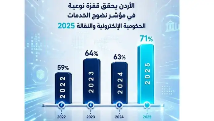 الأردن يحقق قفزة نوعية في مؤشر نضوج الخدمات الحكومية الإلكترونية