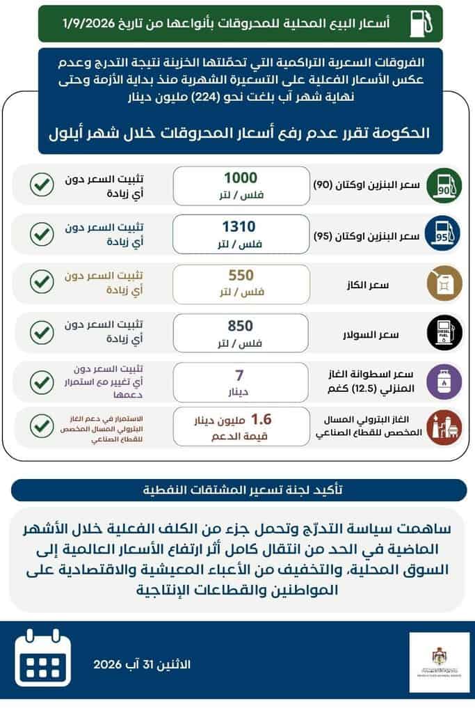 تثبيت أسعار المحروقات لشهر أيلول وتكلفة الفروقات على الخزينة