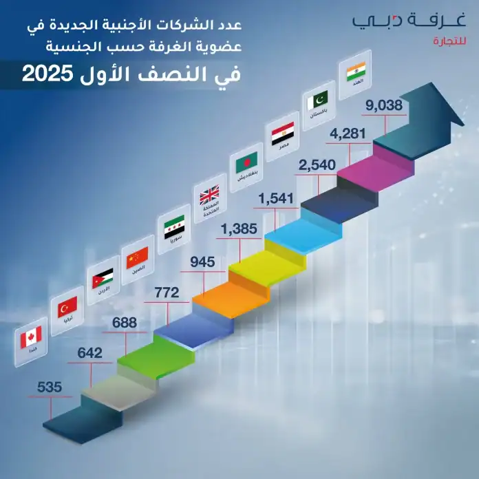 انضمام 688 شركة أردنية جديدة إلى عضوية غرفة تجارة دبي