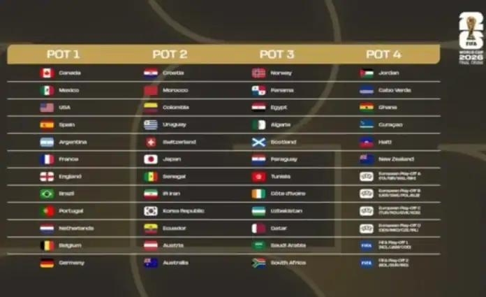 الأردن يُصنف في الوعاء الرابع لقرعة كأس العالم 2026