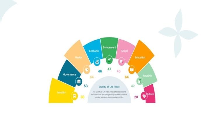 عمّان تعزز حضورها الدولي بإدراج أول مؤشر لجودة الحياة على المنصة العالمية